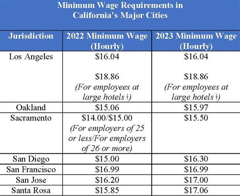 california minimum wage order.